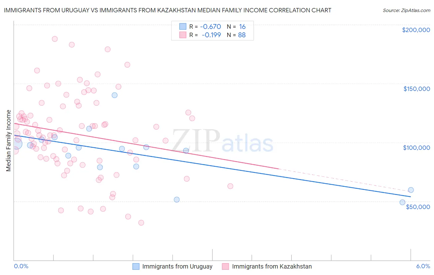 Immigrants from Uruguay vs Immigrants from Kazakhstan Median Family Income