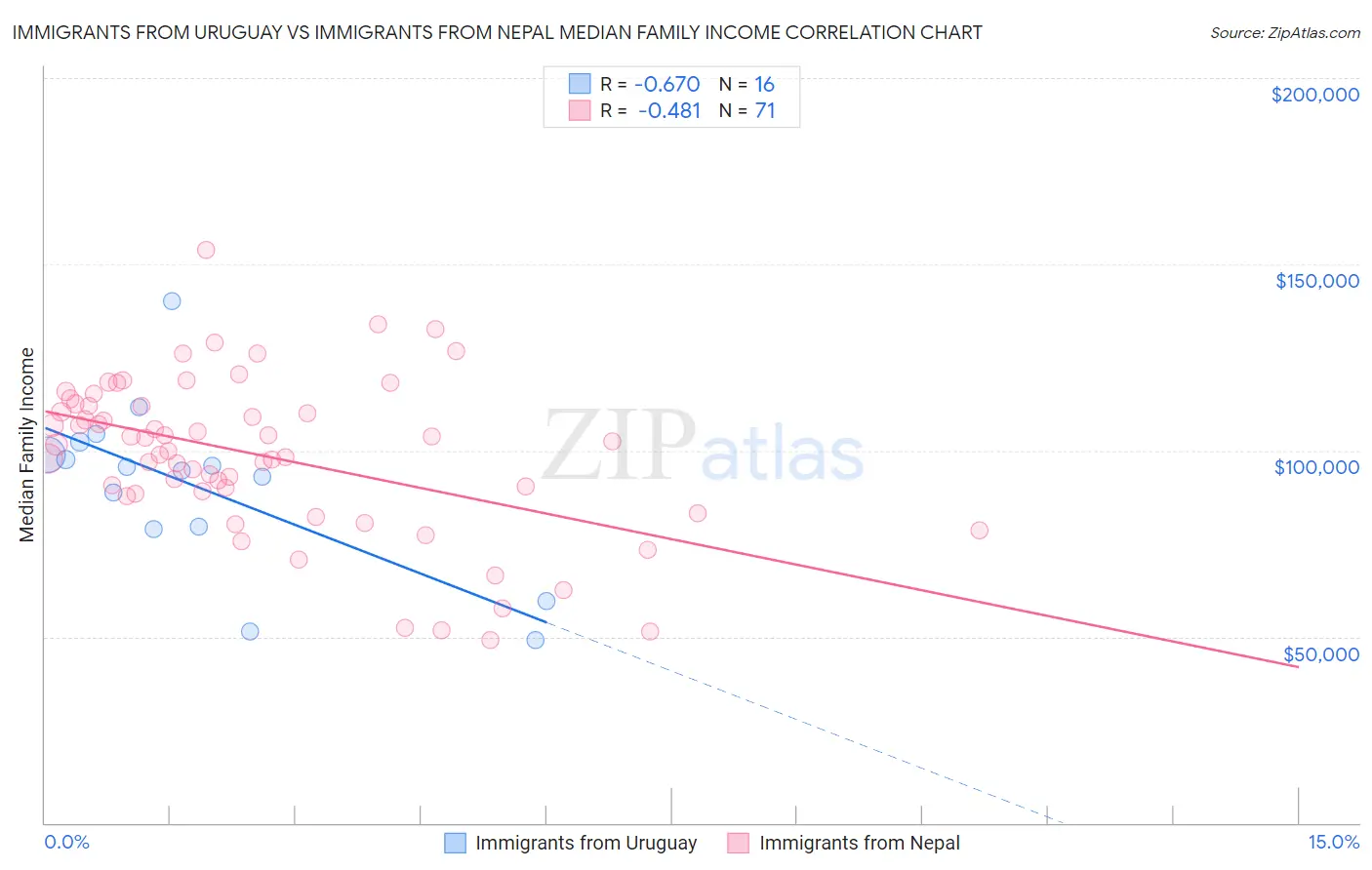 Immigrants from Uruguay vs Immigrants from Nepal Median Family Income