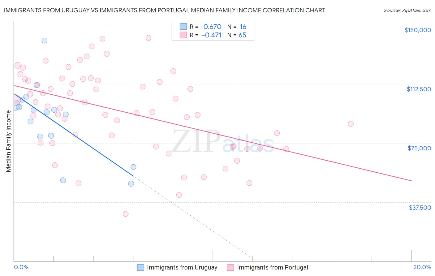 Immigrants from Uruguay vs Immigrants from Portugal Median Family Income