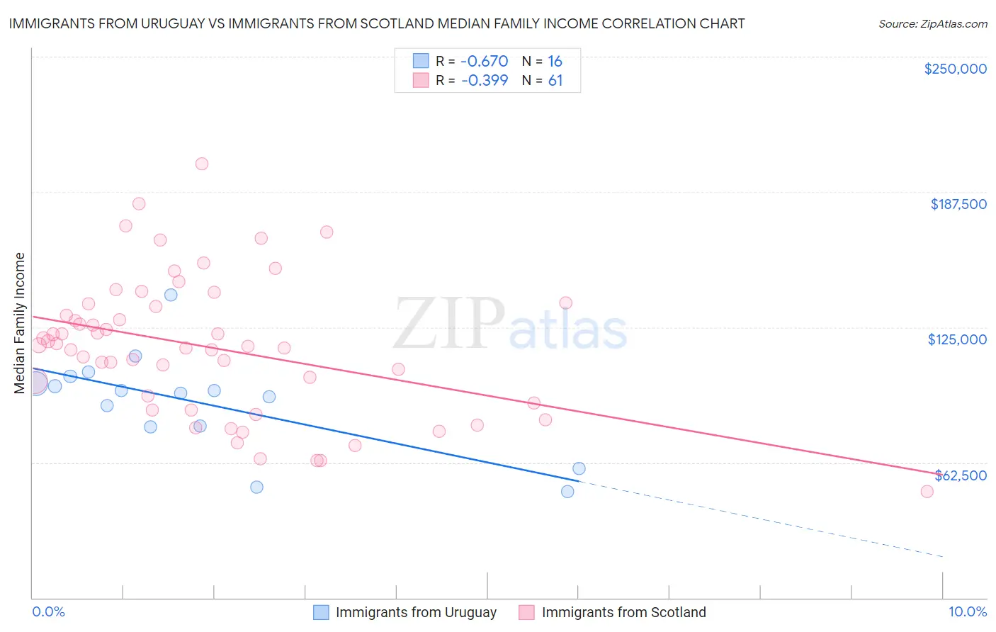 Immigrants from Uruguay vs Immigrants from Scotland Median Family Income