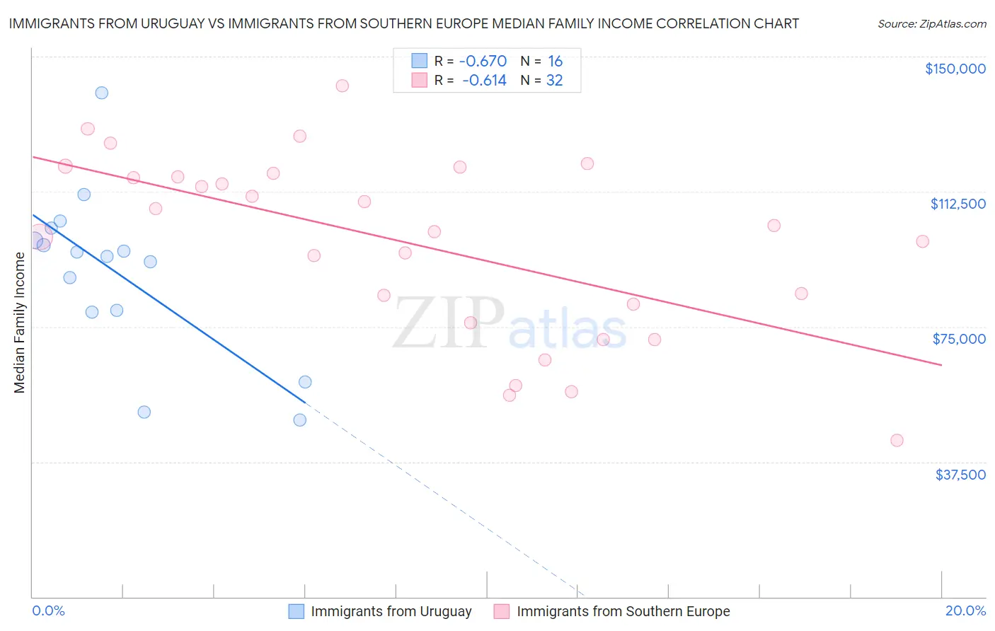 Immigrants from Uruguay vs Immigrants from Southern Europe Median Family Income