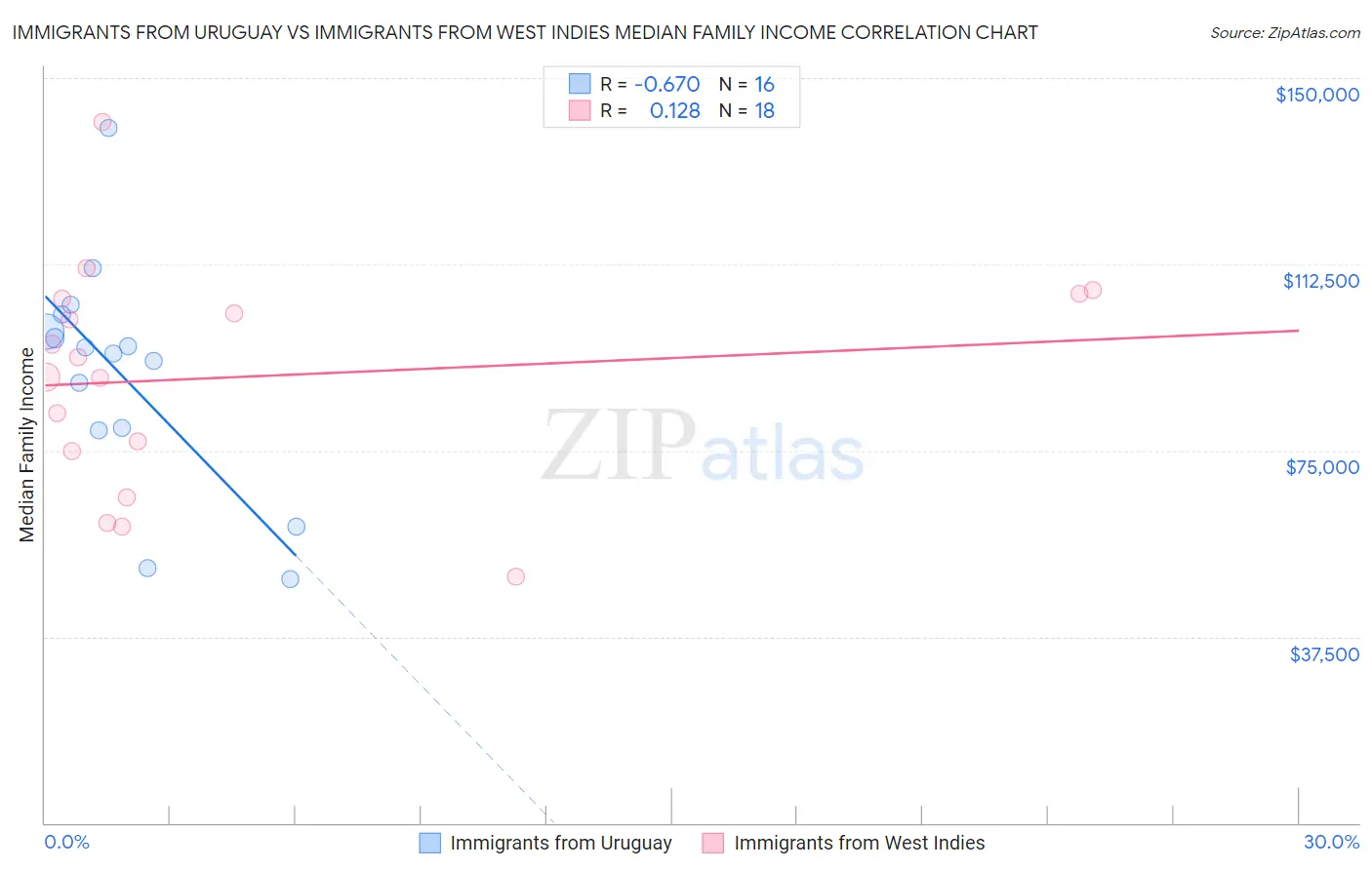 Immigrants from Uruguay vs Immigrants from West Indies Median Family Income