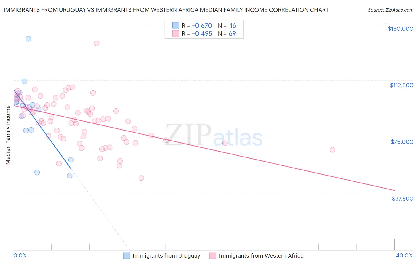 Immigrants from Uruguay vs Immigrants from Western Africa Median Family Income