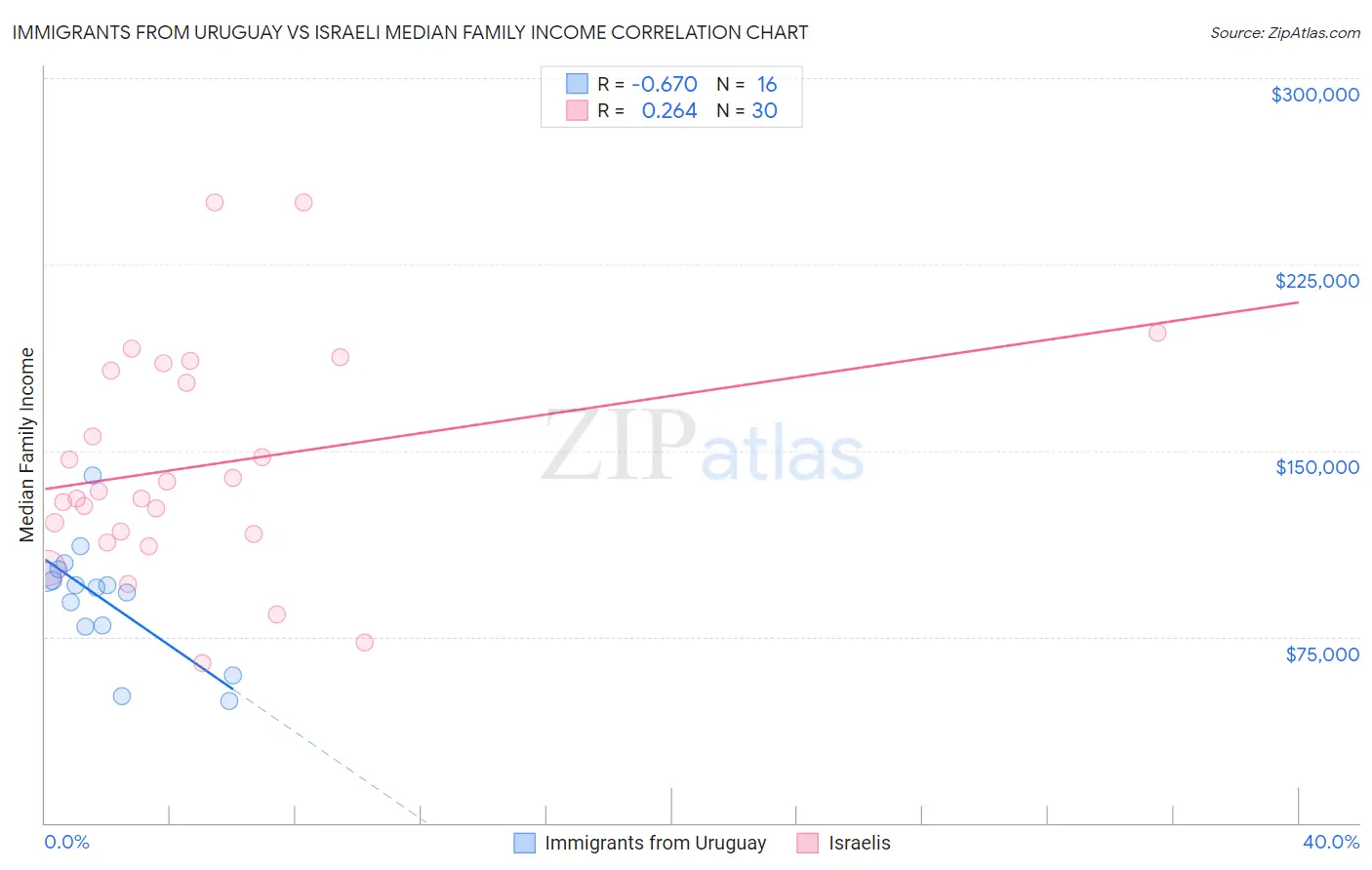 Immigrants from Uruguay vs Israeli Median Family Income