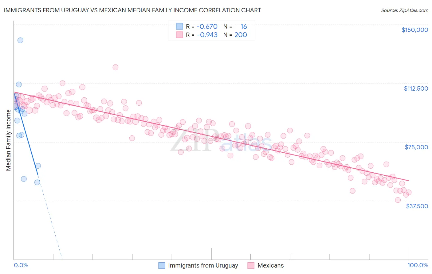 Immigrants from Uruguay vs Mexican Median Family Income