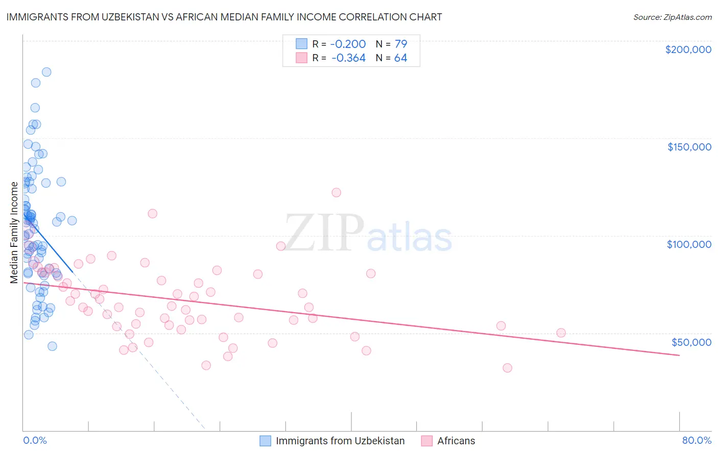 Immigrants from Uzbekistan vs African Median Family Income