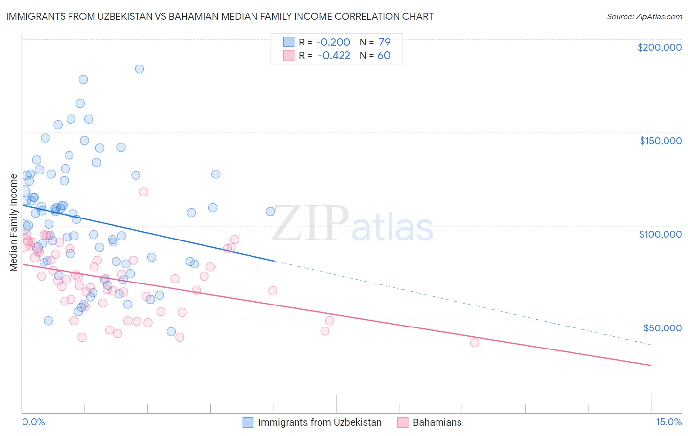 Immigrants from Uzbekistan vs Bahamian Median Family Income
