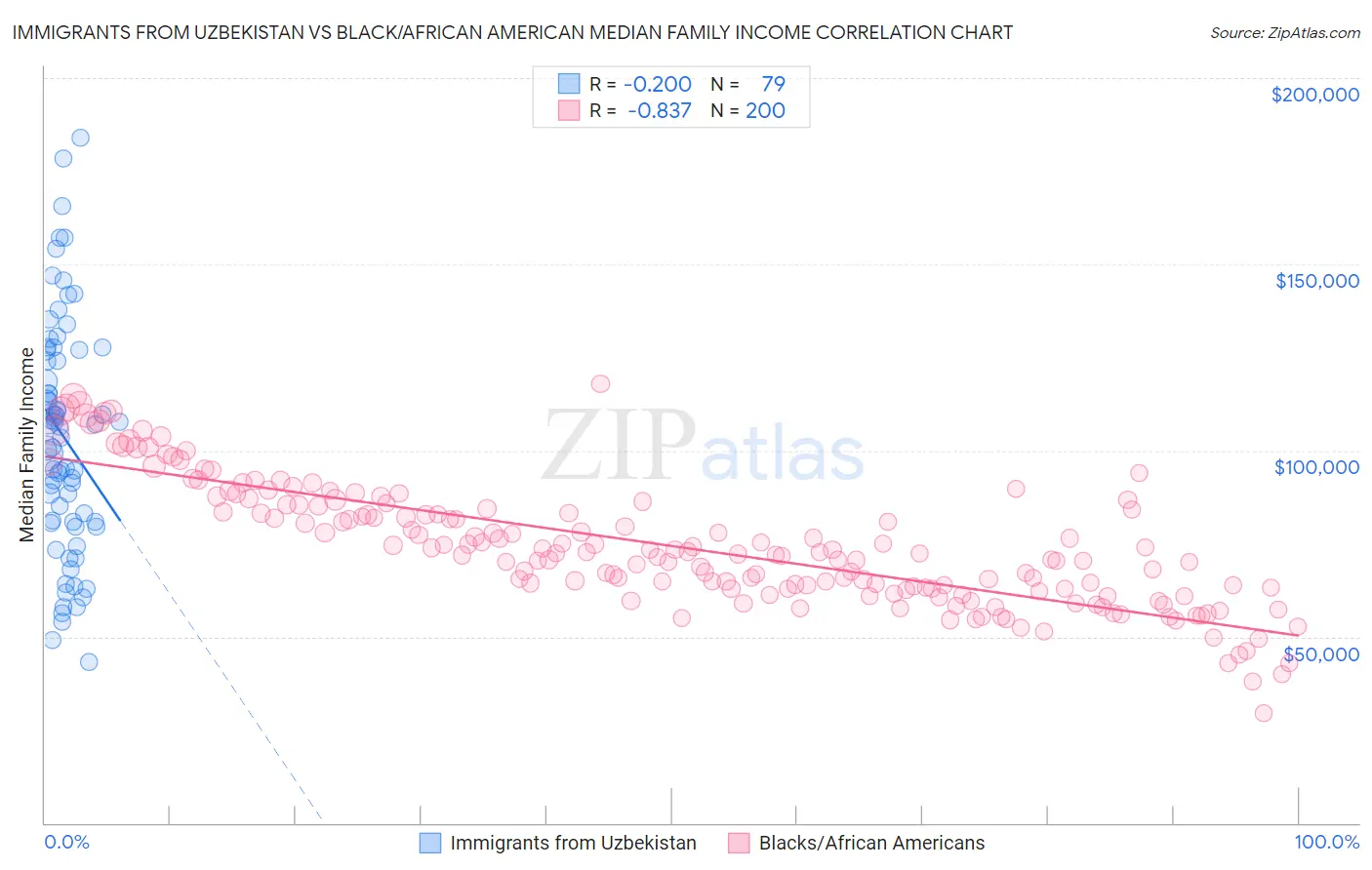 Immigrants from Uzbekistan vs Black/African American Median Family Income