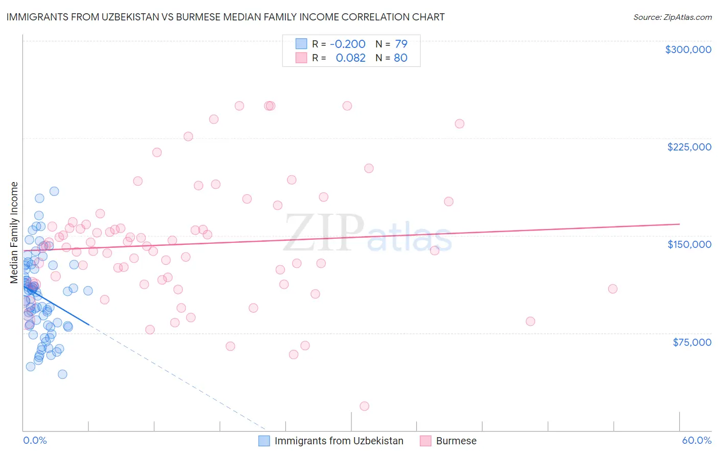 Immigrants from Uzbekistan vs Burmese Median Family Income