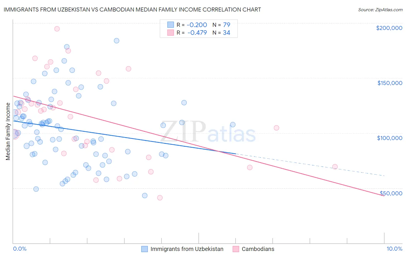 Immigrants from Uzbekistan vs Cambodian Median Family Income