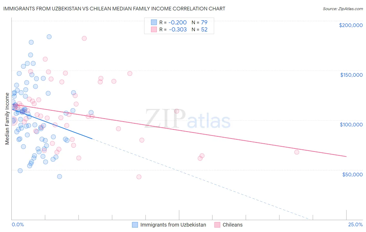 Immigrants from Uzbekistan vs Chilean Median Family Income