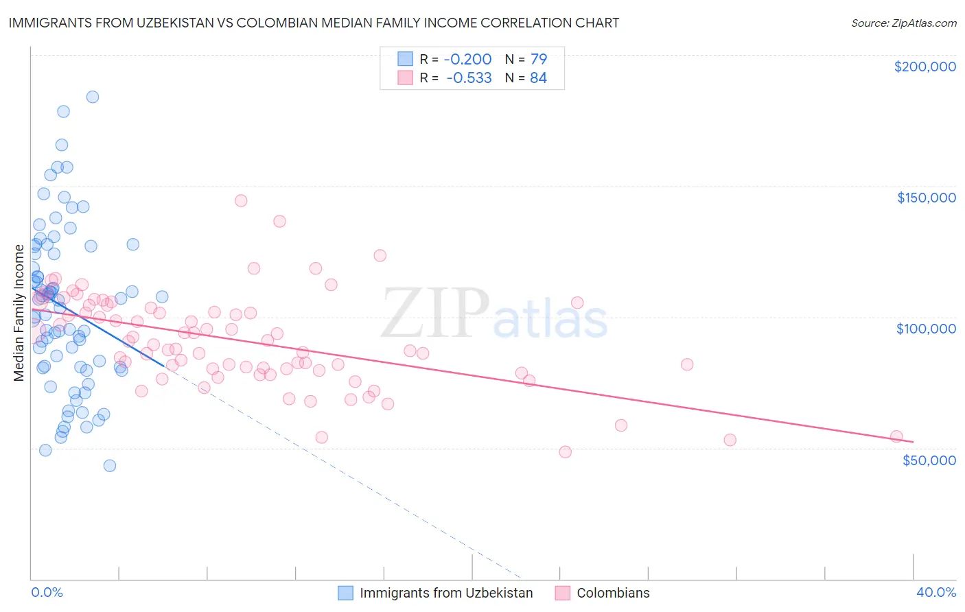 Immigrants from Uzbekistan vs Colombian Median Family Income