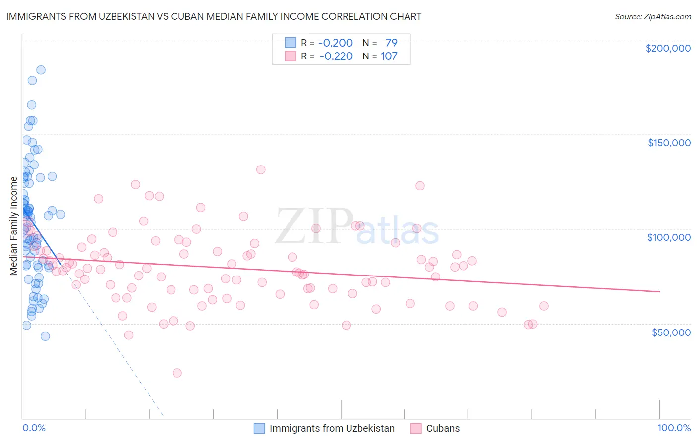 Immigrants from Uzbekistan vs Cuban Median Family Income
