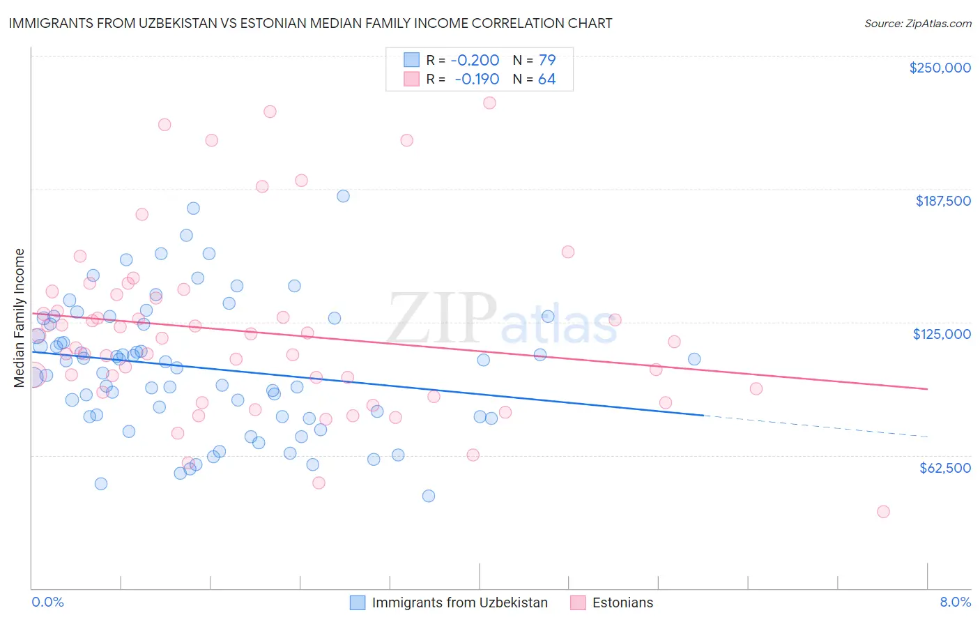 Immigrants from Uzbekistan vs Estonian Median Family Income