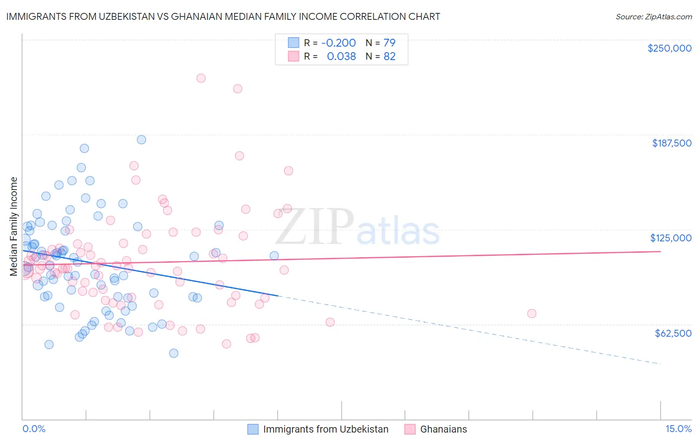 Immigrants from Uzbekistan vs Ghanaian Median Family Income