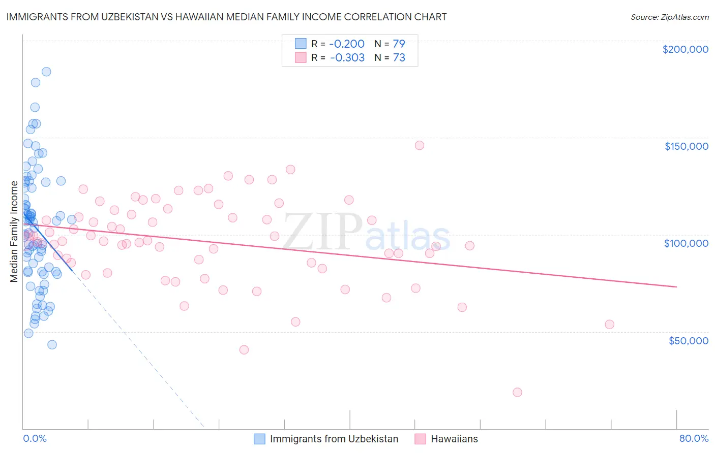 Immigrants from Uzbekistan vs Hawaiian Median Family Income