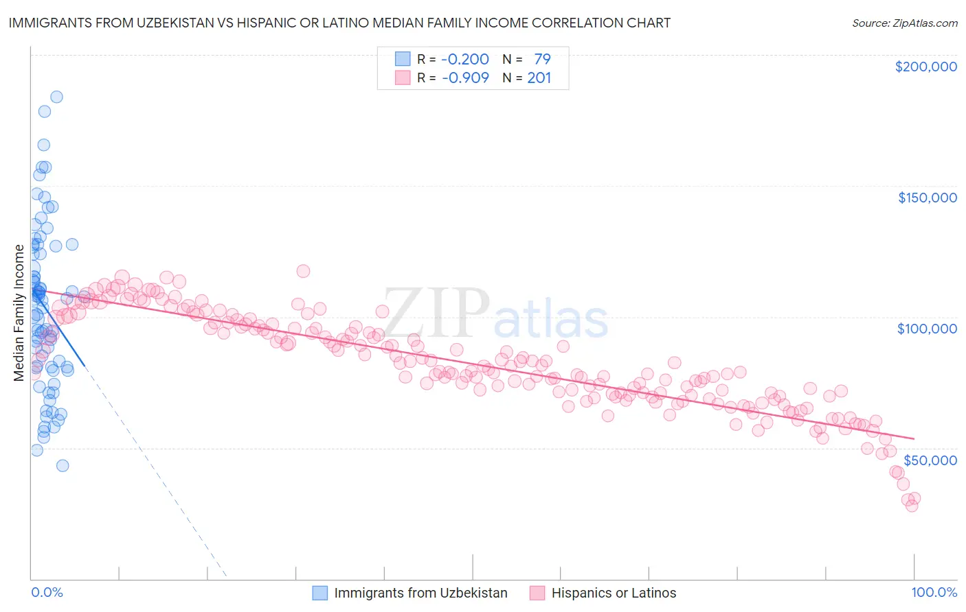 Immigrants from Uzbekistan vs Hispanic or Latino Median Family Income