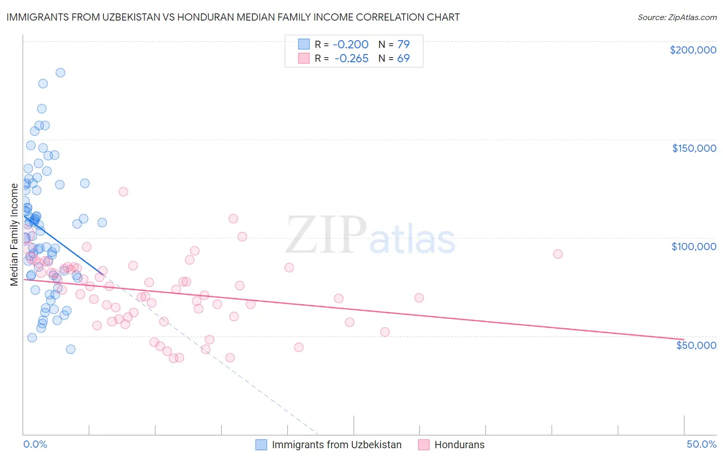 Immigrants from Uzbekistan vs Honduran Median Family Income
