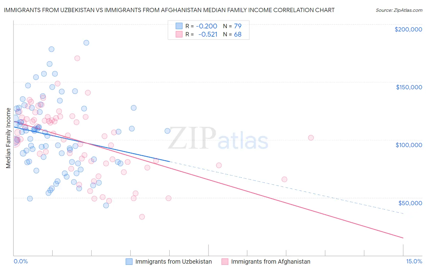 Immigrants from Uzbekistan vs Immigrants from Afghanistan Median Family Income