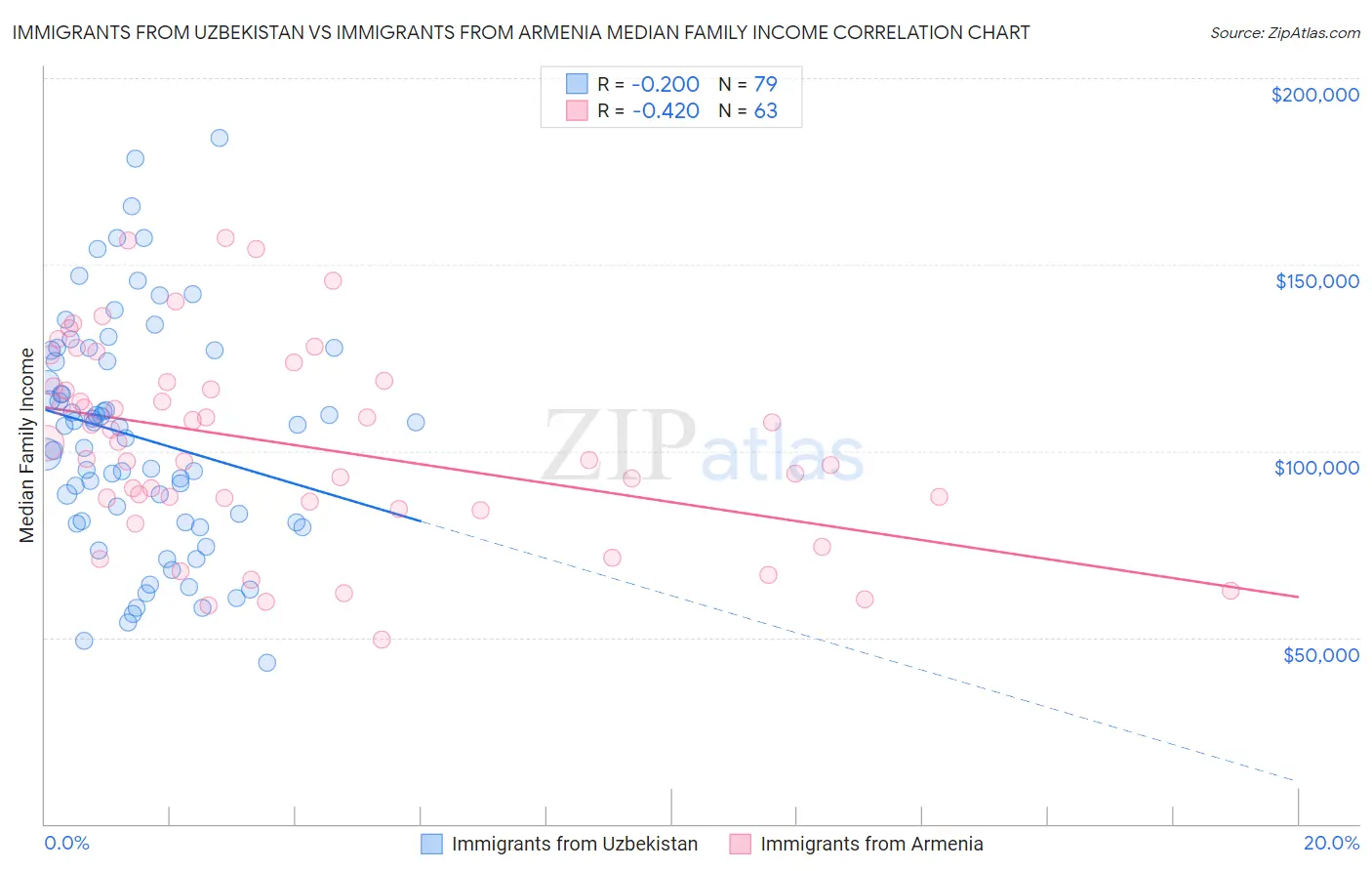 Immigrants from Uzbekistan vs Immigrants from Armenia Median Family Income