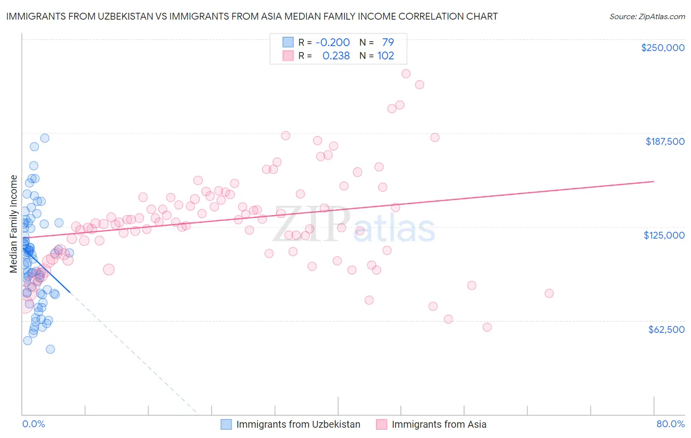 Immigrants from Uzbekistan vs Immigrants from Asia Median Family Income