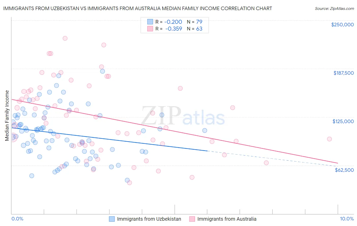 Immigrants from Uzbekistan vs Immigrants from Australia Median Family Income