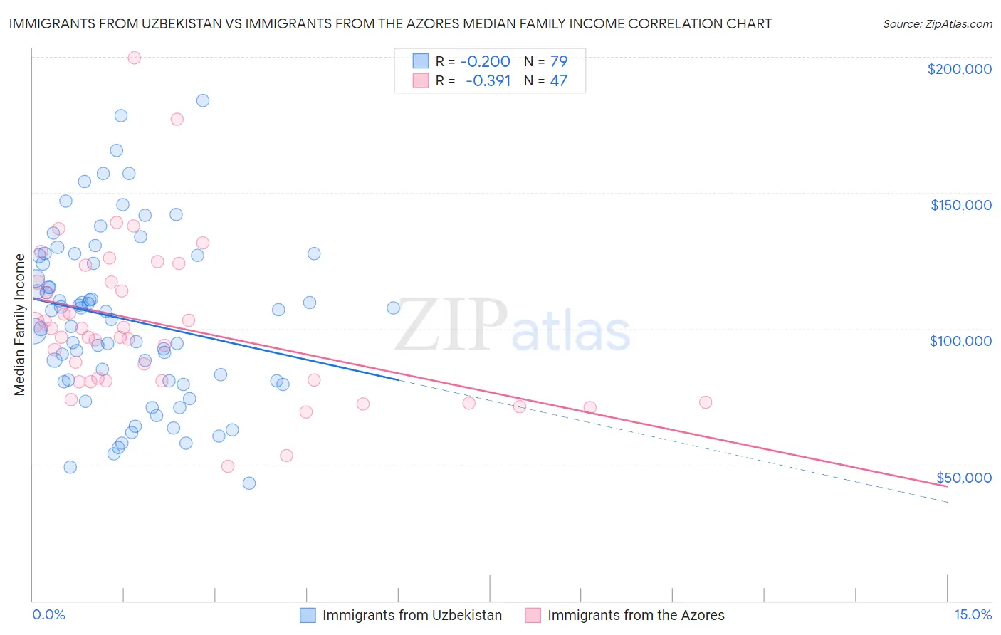 Immigrants from Uzbekistan vs Immigrants from the Azores Median Family Income