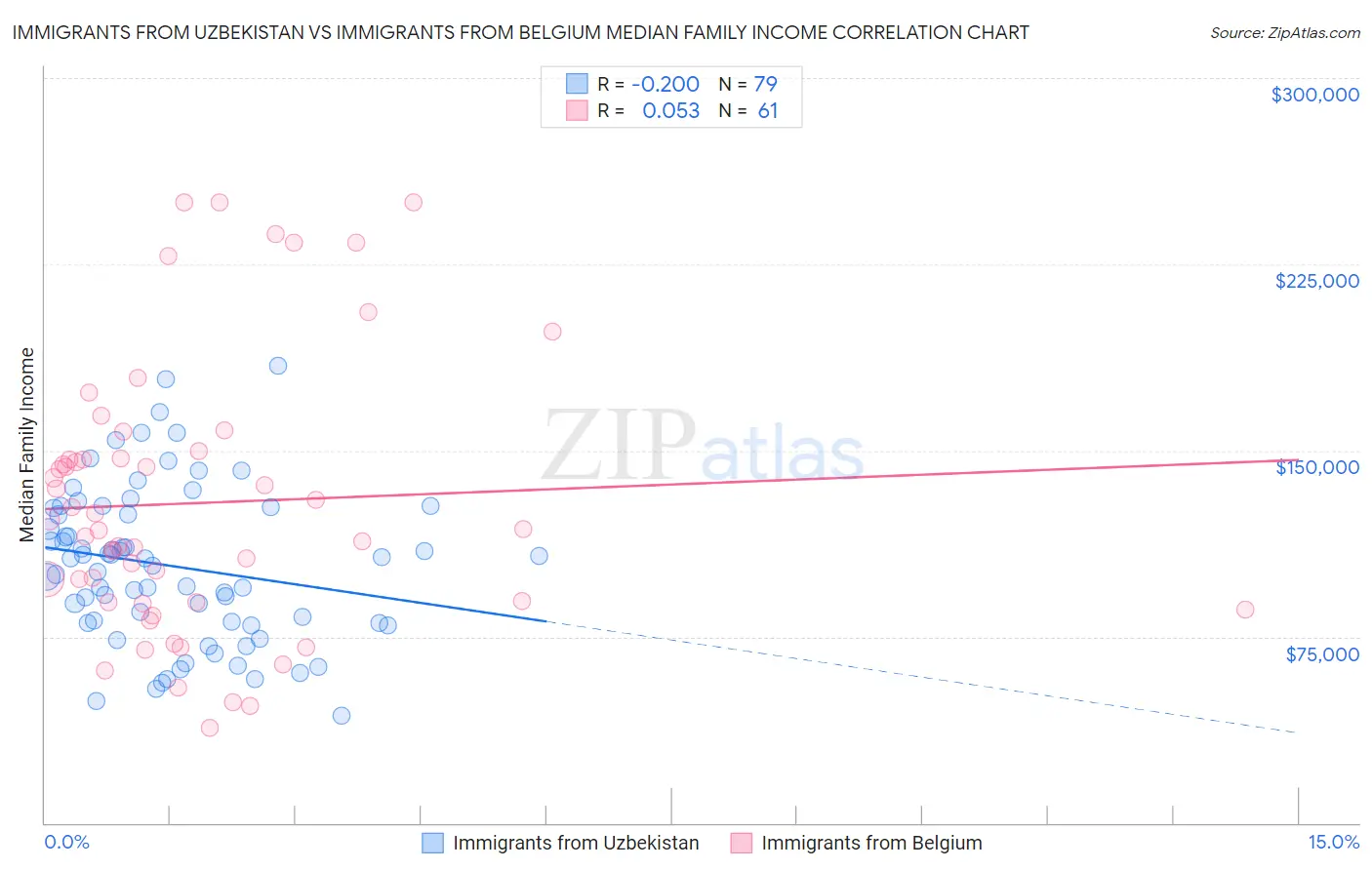 Immigrants from Uzbekistan vs Immigrants from Belgium Median Family Income