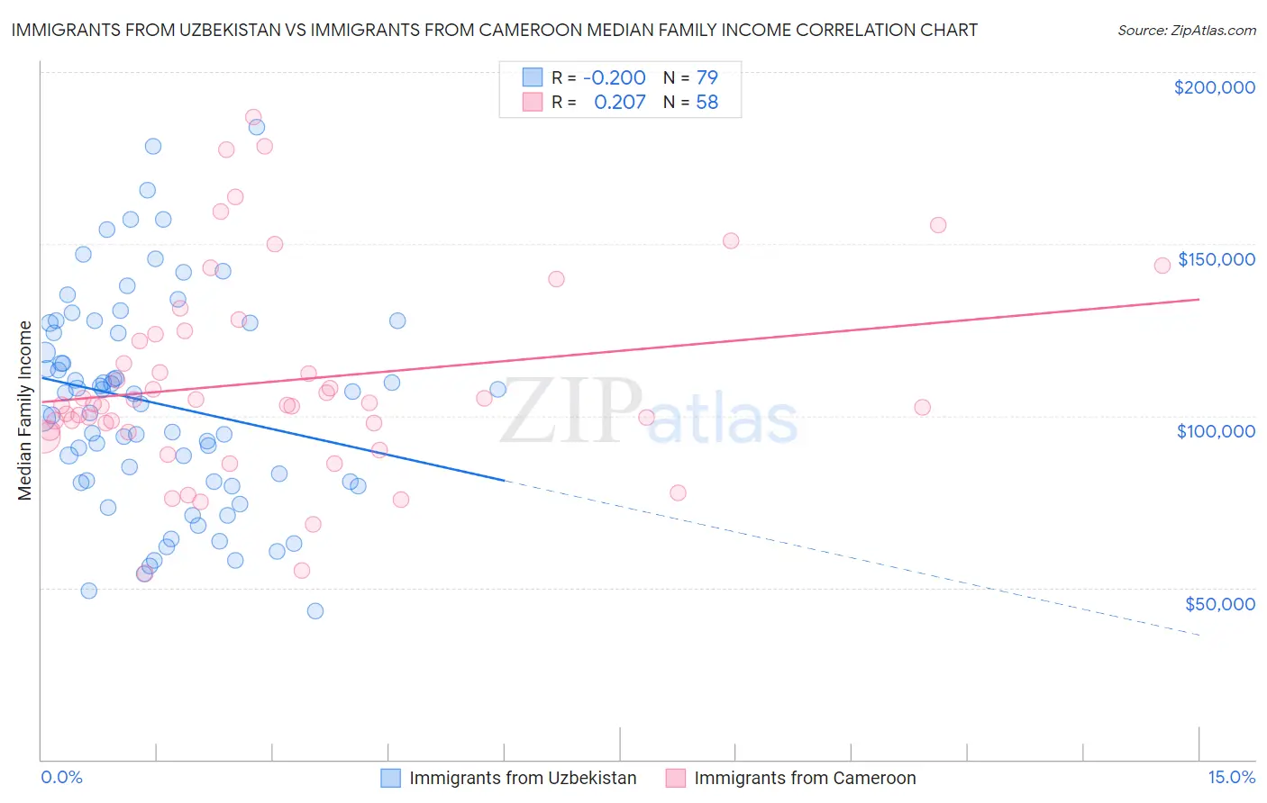Immigrants from Uzbekistan vs Immigrants from Cameroon Median Family Income