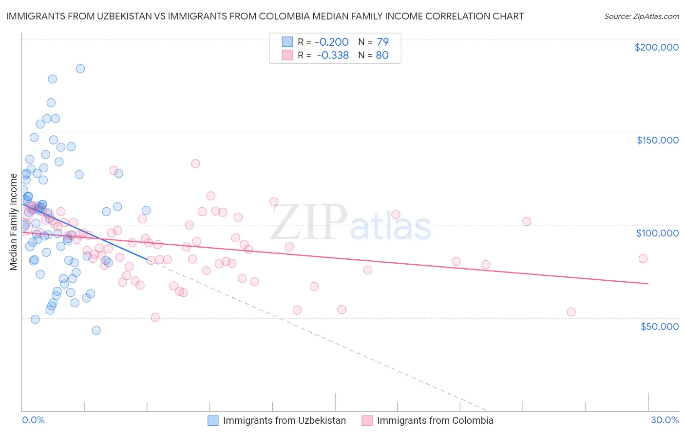 Immigrants from Uzbekistan vs Immigrants from Colombia Median Family Income
