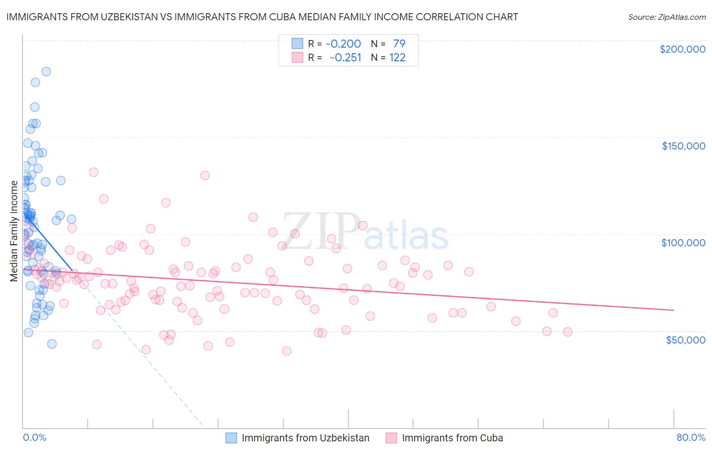 Immigrants from Uzbekistan vs Immigrants from Cuba Median Family Income