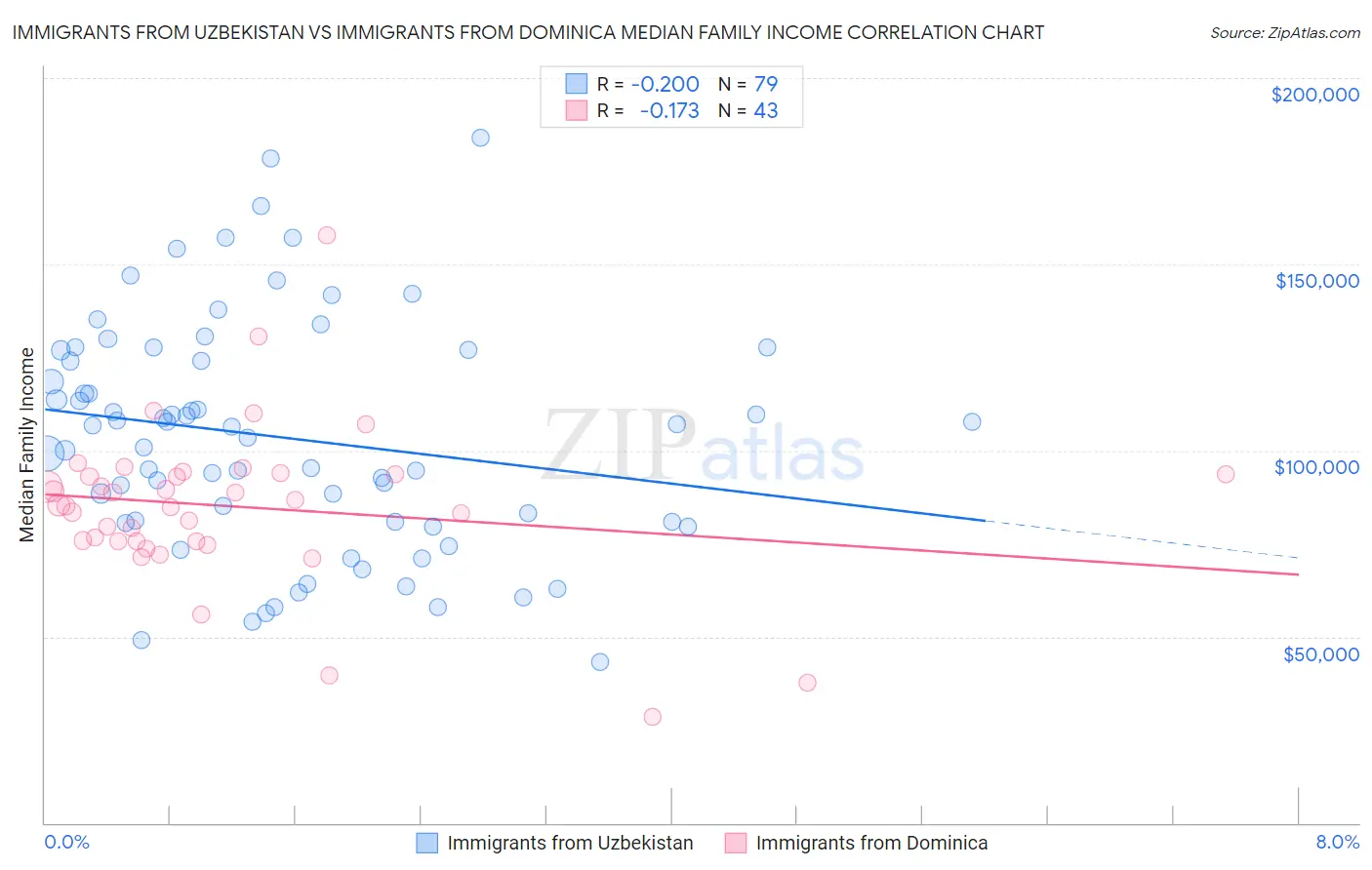 Immigrants from Uzbekistan vs Immigrants from Dominica Median Family Income