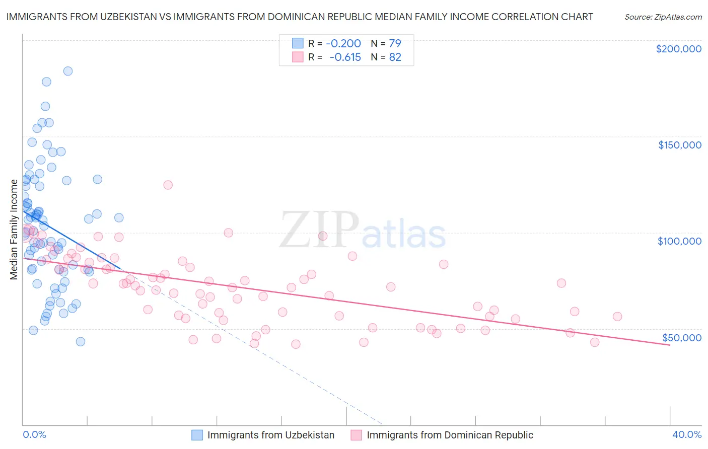 Immigrants from Uzbekistan vs Immigrants from Dominican Republic Median Family Income