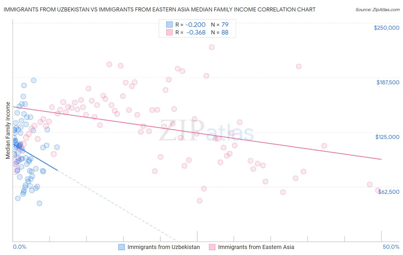 Immigrants from Uzbekistan vs Immigrants from Eastern Asia Median Family Income