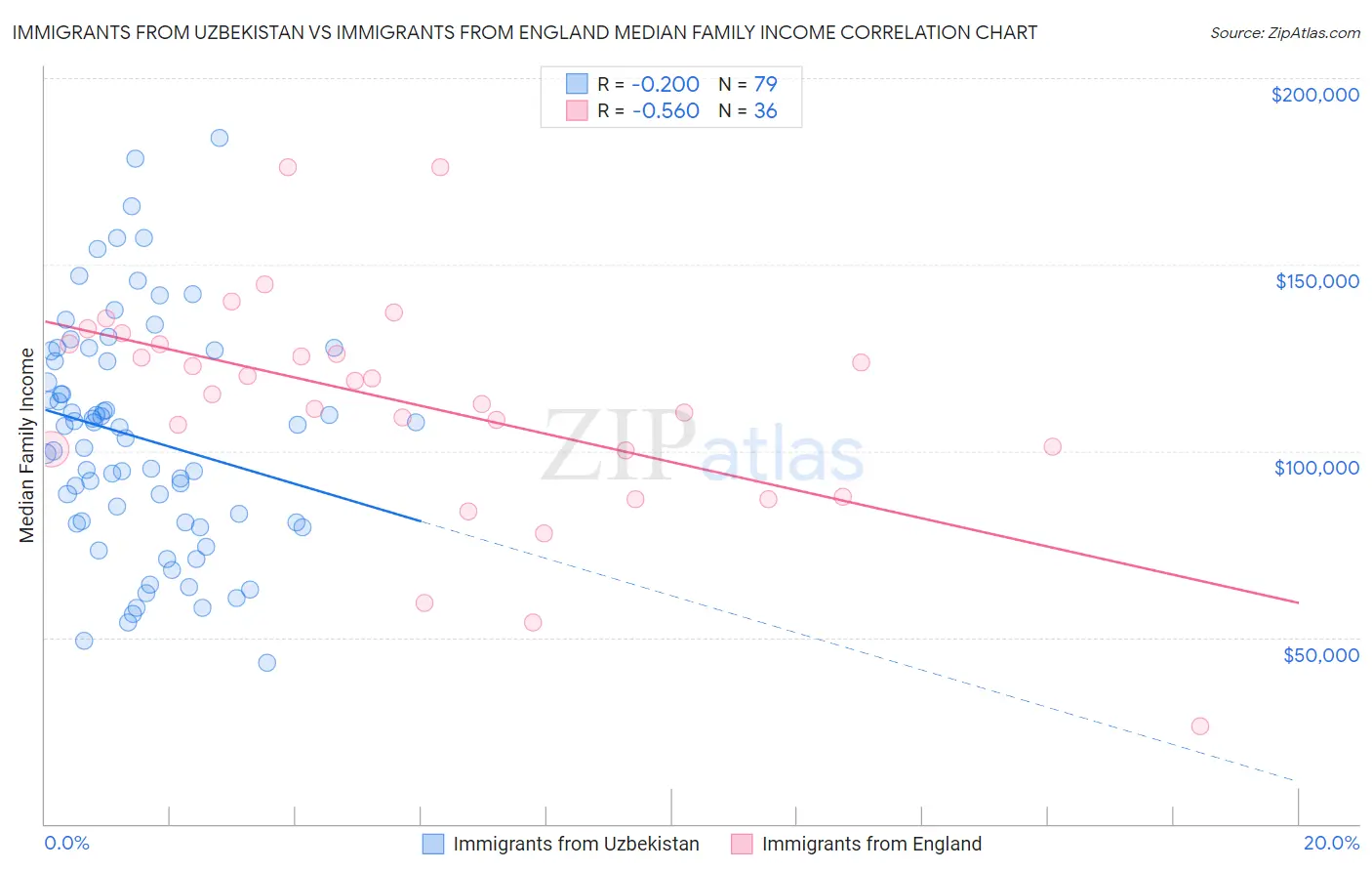 Immigrants from Uzbekistan vs Immigrants from England Median Family Income