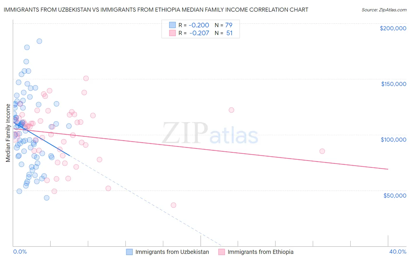 Immigrants from Uzbekistan vs Immigrants from Ethiopia Median Family Income