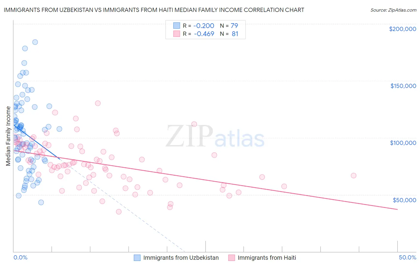 Immigrants from Uzbekistan vs Immigrants from Haiti Median Family Income