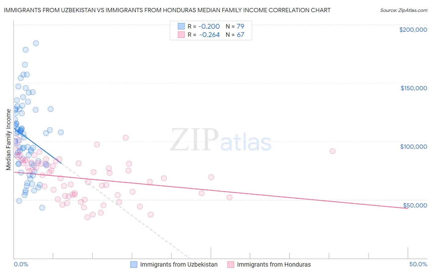 Immigrants from Uzbekistan vs Immigrants from Honduras Median Family Income