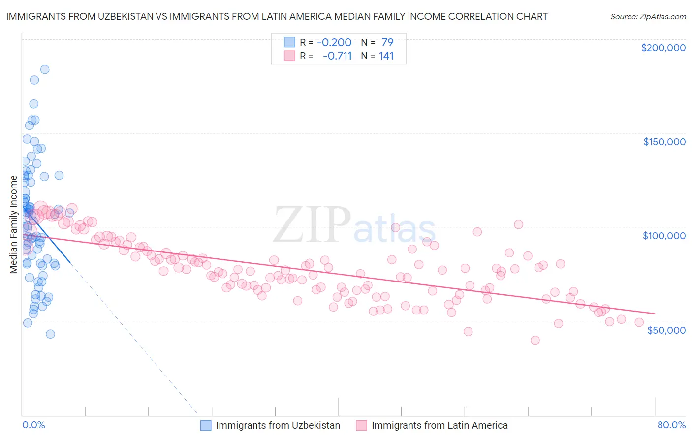 Immigrants from Uzbekistan vs Immigrants from Latin America Median Family Income