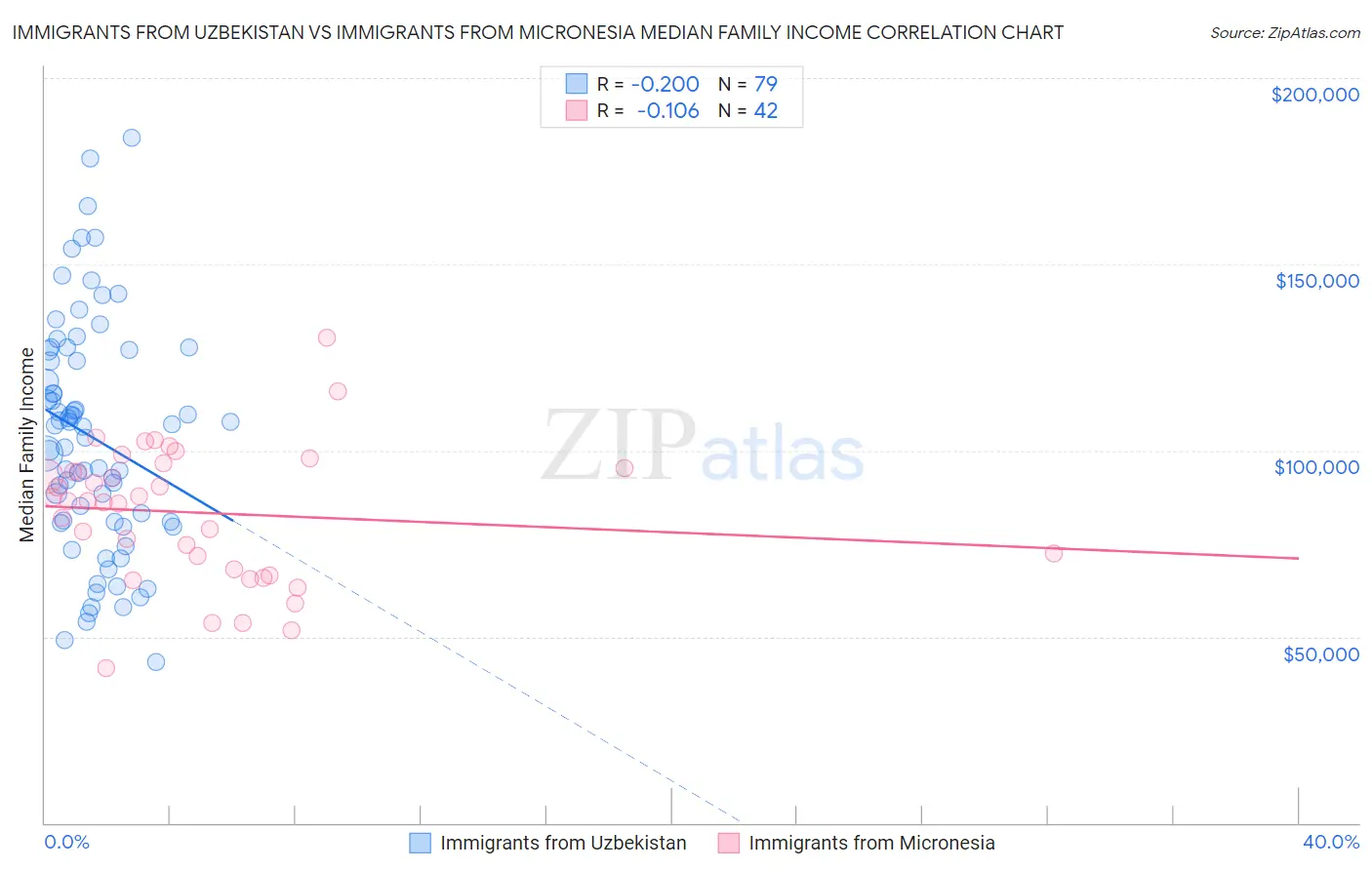 Immigrants from Uzbekistan vs Immigrants from Micronesia Median Family Income