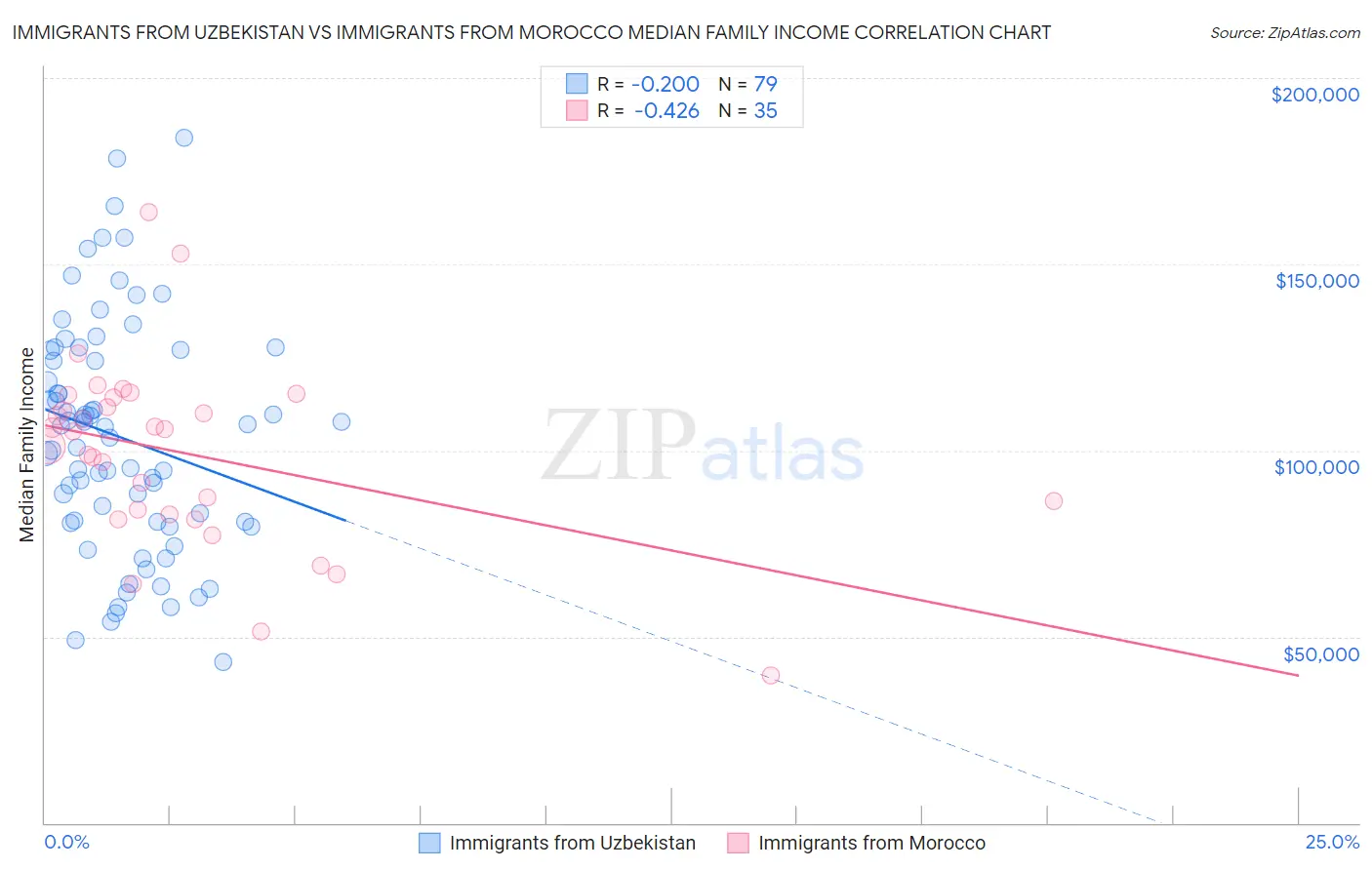 Immigrants from Uzbekistan vs Immigrants from Morocco Median Family Income
