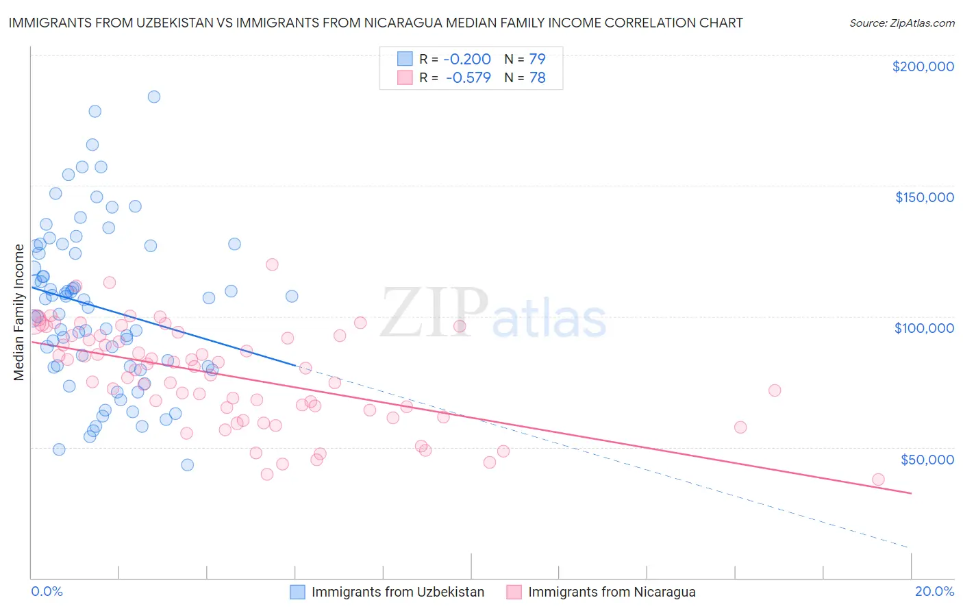 Immigrants from Uzbekistan vs Immigrants from Nicaragua Median Family Income