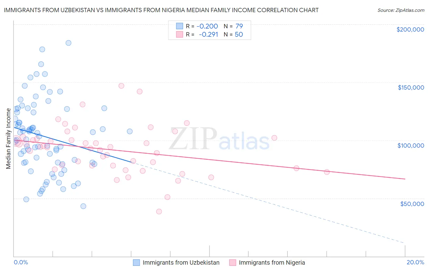 Immigrants from Uzbekistan vs Immigrants from Nigeria Median Family Income