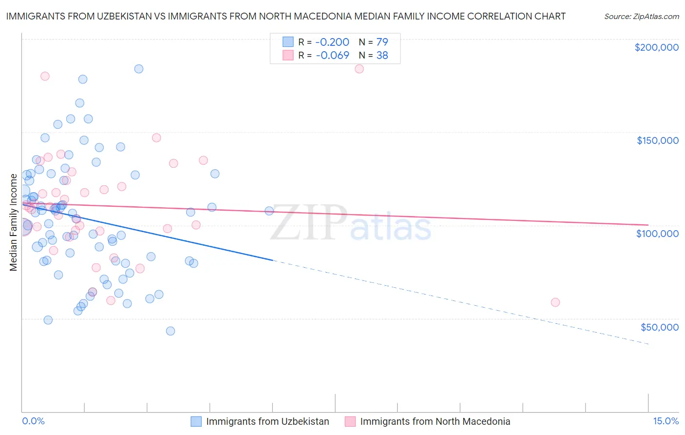 Immigrants from Uzbekistan vs Immigrants from North Macedonia Median Family Income