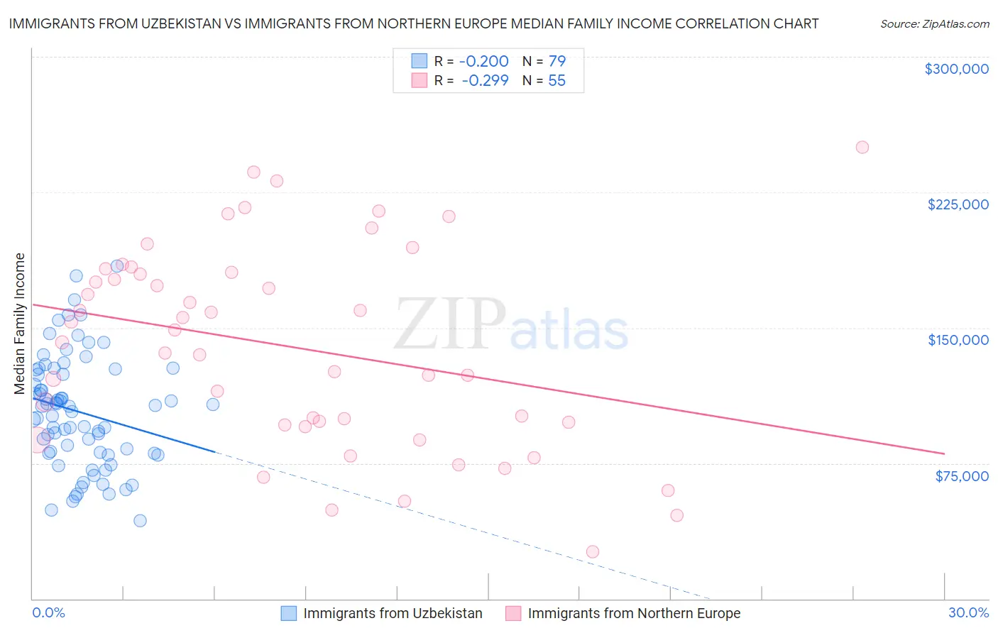 Immigrants from Uzbekistan vs Immigrants from Northern Europe Median Family Income