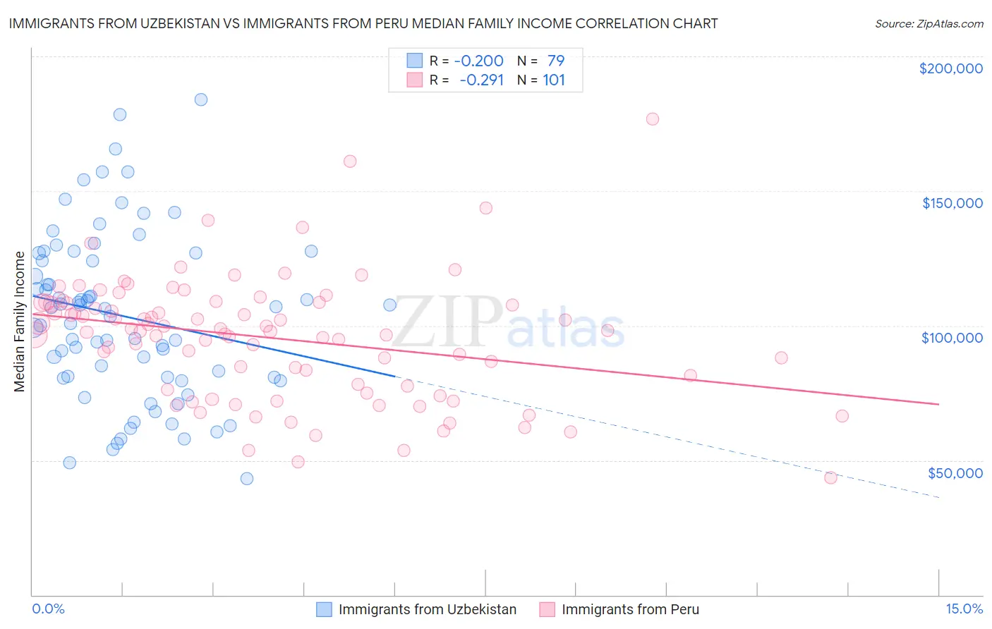 Immigrants from Uzbekistan vs Immigrants from Peru Median Family Income