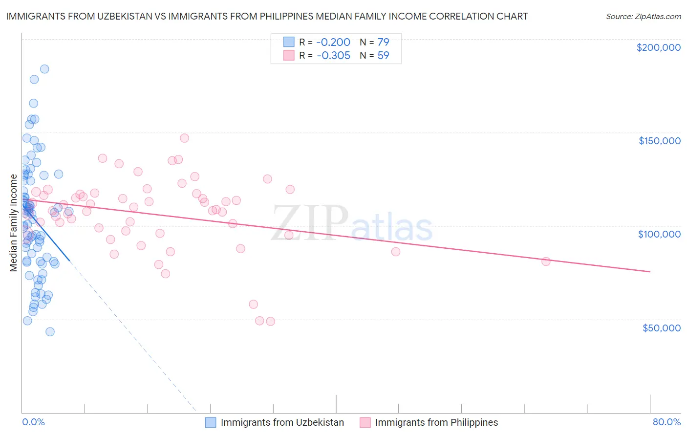 Immigrants from Uzbekistan vs Immigrants from Philippines Median Family Income