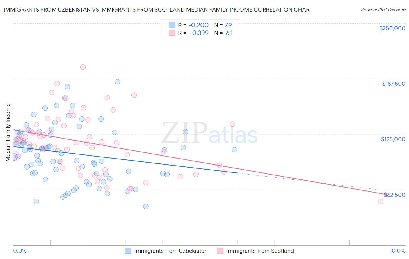 Immigrants from Uzbekistan vs Immigrants from Scotland Median Family Income