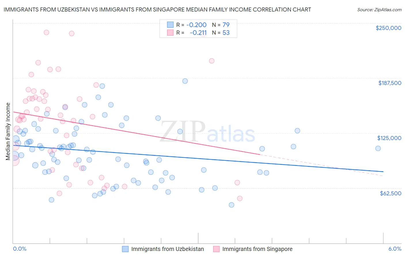 Immigrants from Uzbekistan vs Immigrants from Singapore Median Family Income
