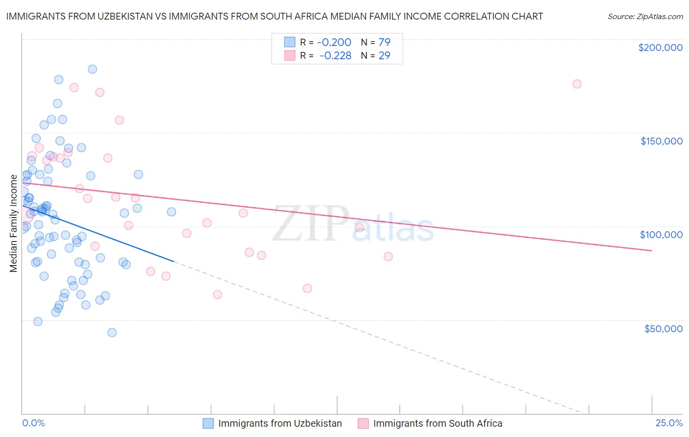 Immigrants from Uzbekistan vs Immigrants from South Africa Median Family Income